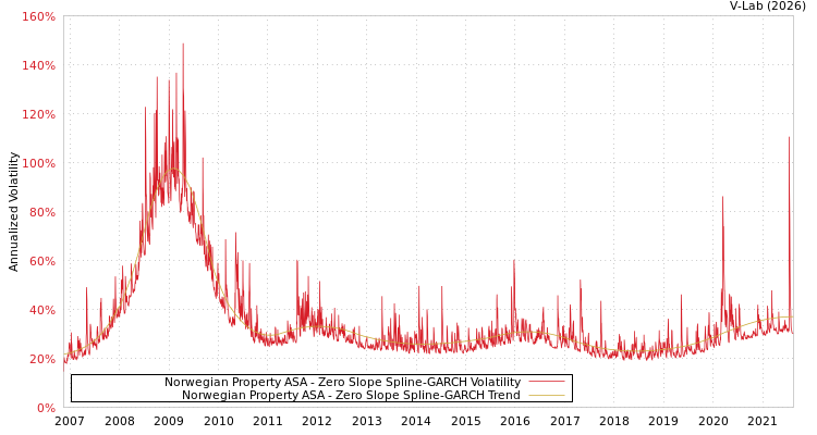 graph of Norwegian Property ASA S0GARCH