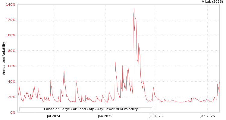 graph of Canadian Large CAP Lead Corp APMEM