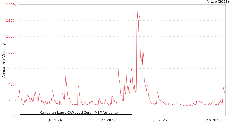 graph of Canadian Large CAP Lead Corp MEM