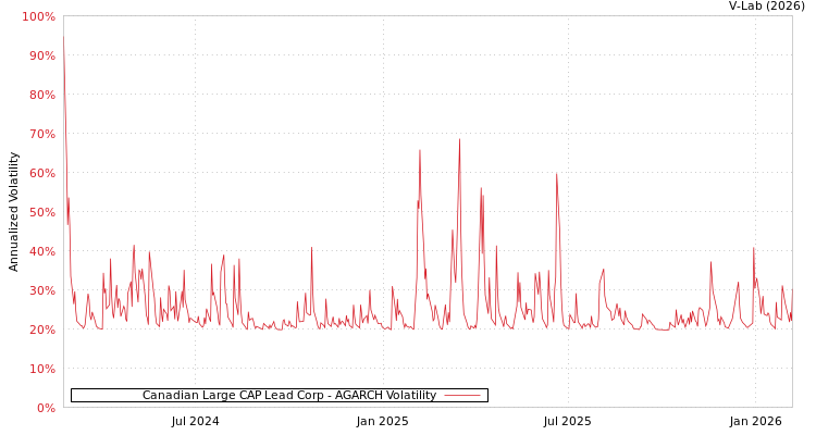 graph of Canadian Large CAP Lead Corp AGARCH
