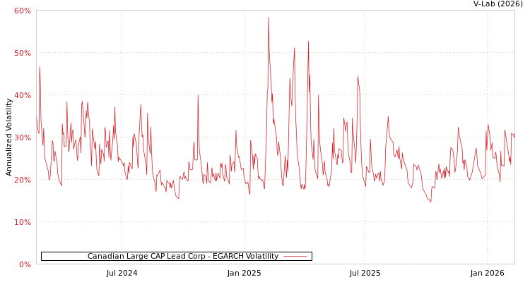 graph of Canadian Large CAP Lead Corp EGARCH