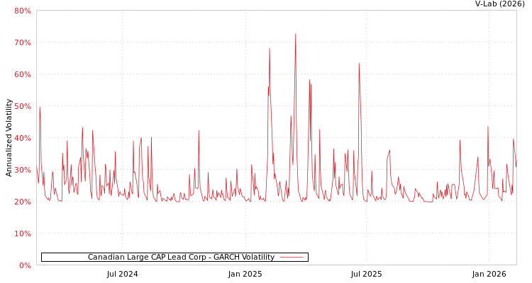 graph of Canadian Large CAP Lead Corp GARCH