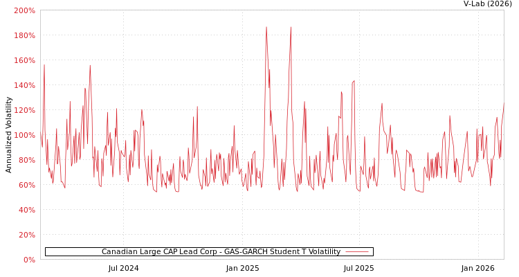 graph of Canadian Large CAP Lead Corp GAS-GARCH-T