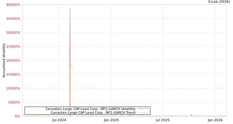 graph of Canadian Large CAP Lead Corp MF2-GARCH
