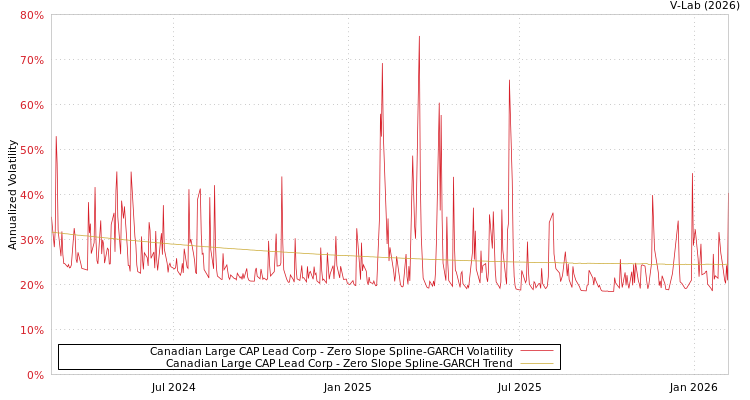 graph of Canadian Large CAP Lead Corp S0GARCH