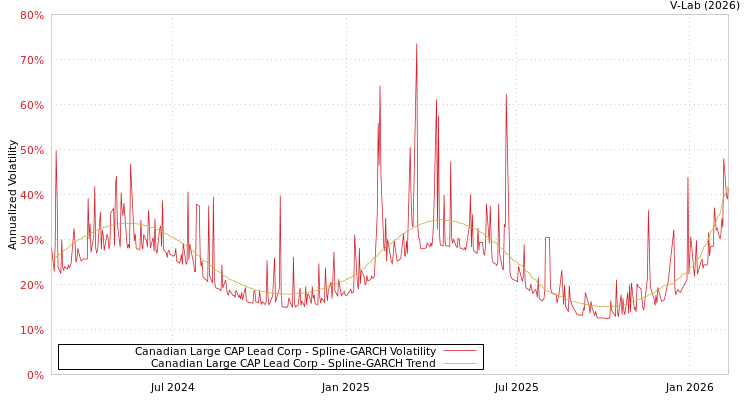graph of Canadian Large CAP Lead Corp SGARCH