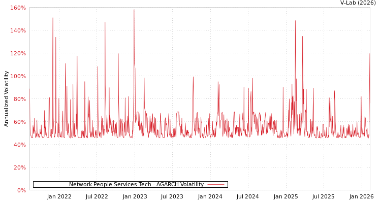graph of Network People Services Tech AGARCH
