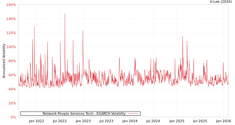 graph of Network People Services Tech EGARCH