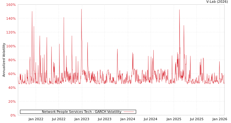 graph of Network People Services Tech GARCH