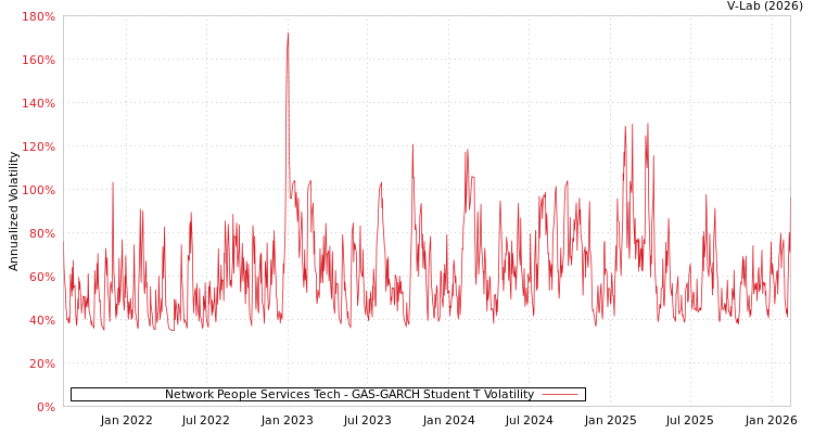 graph of Network People Services Tech GAS-GARCH-T