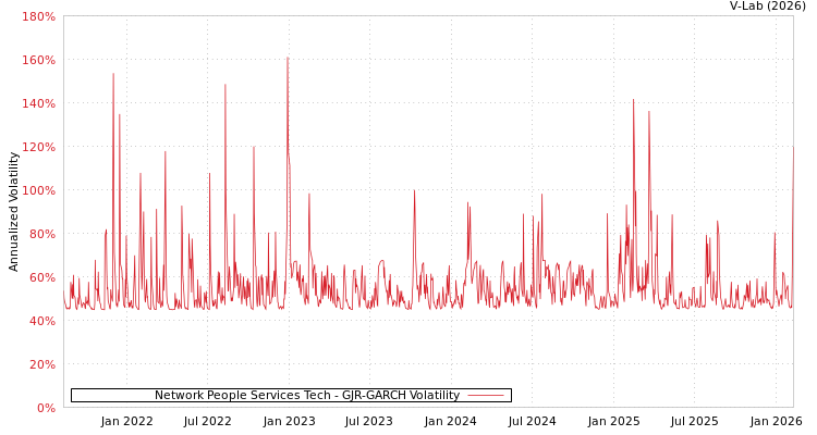 graph of Network People Services Tech GJR-GARCH