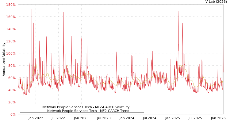 graph of Network People Services Tech MF2-GARCH