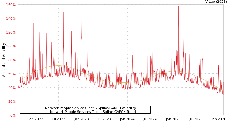 graph of Network People Services Tech SGARCH