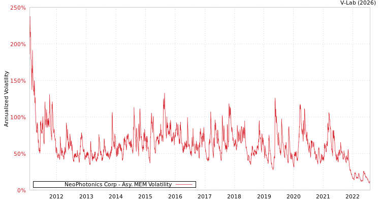 graph of NeoPhotonics Corp AMEM