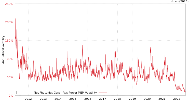 graph of NeoPhotonics Corp APMEM