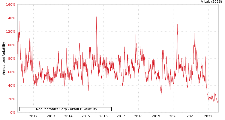 graph of NeoPhotonics Corp APARCH