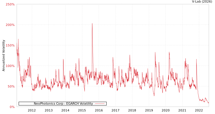 graph of NeoPhotonics Corp EGARCH