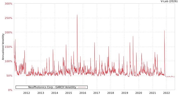 graph of NeoPhotonics Corp GARCH