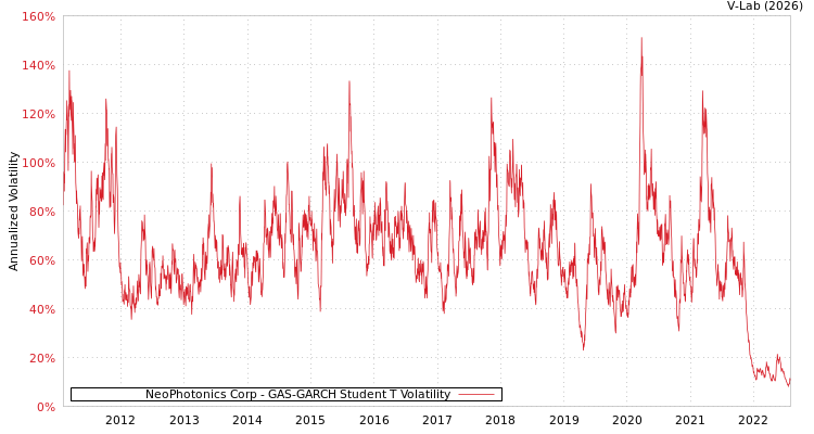 graph of NeoPhotonics Corp GAS-GARCH-T