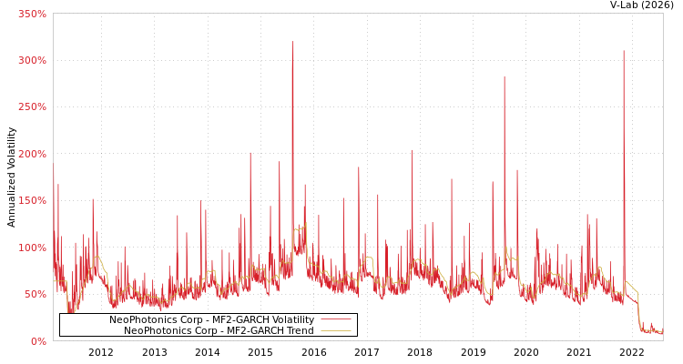 graph of NeoPhotonics Corp MF2-GARCH