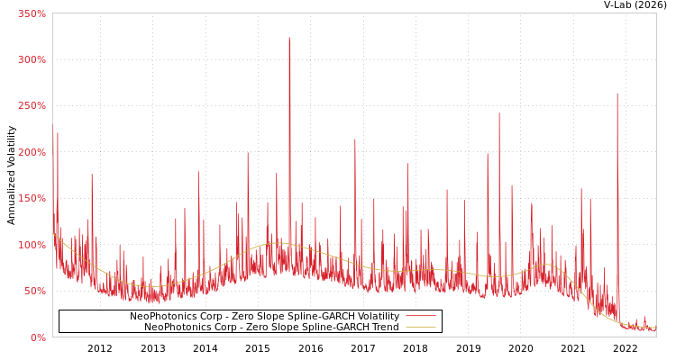 graph of NeoPhotonics Corp S0GARCH