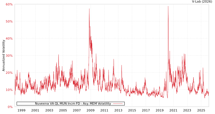 graph of Nuveena VA QL MUN Incm FD AMEM