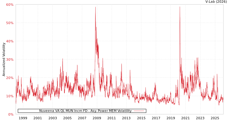graph of Nuveena VA QL MUN Incm FD APMEM
