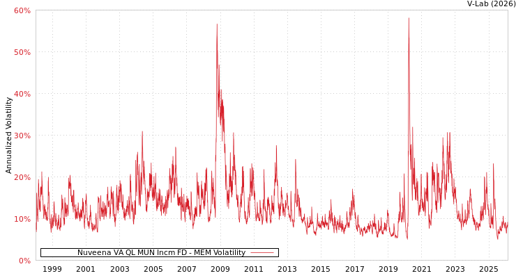 graph of Nuveena VA QL MUN Incm FD MEM