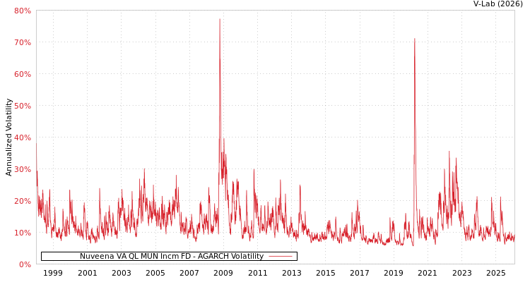 graph of Nuveena VA QL MUN Incm FD AGARCH