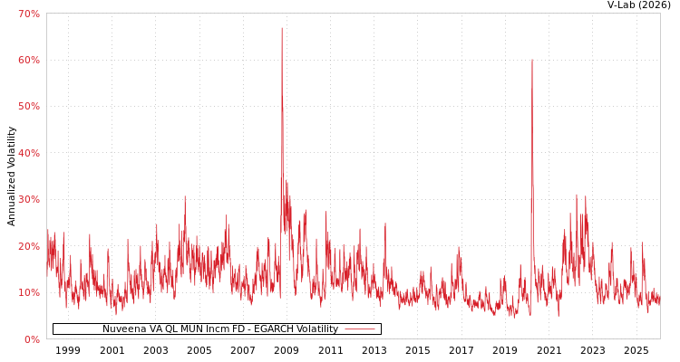 graph of Nuveena VA QL MUN Incm FD EGARCH