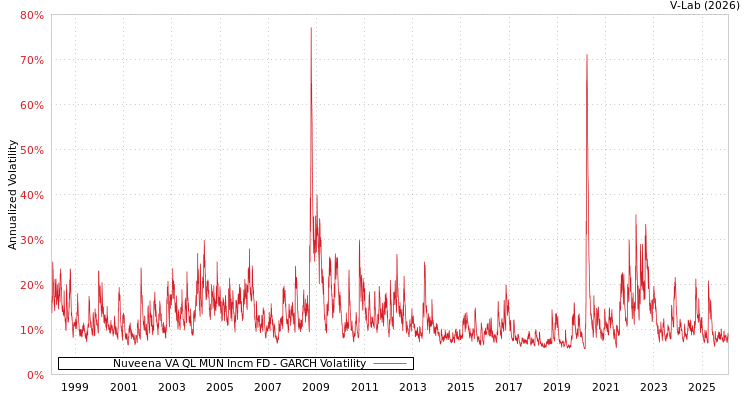 graph of Nuveena VA QL MUN Incm FD GARCH