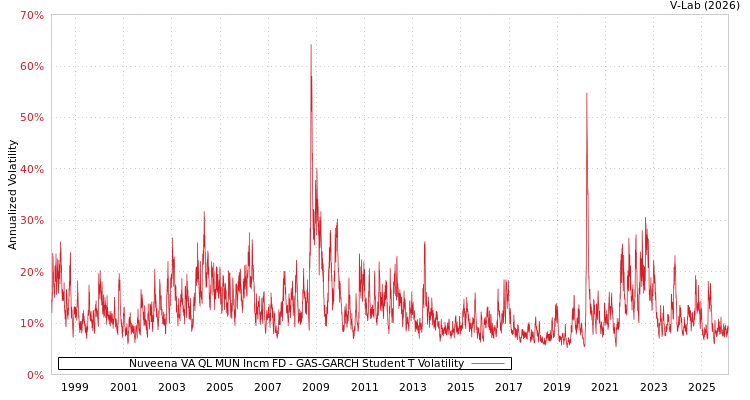 graph of Nuveena VA QL MUN Incm FD GAS-GARCH-T