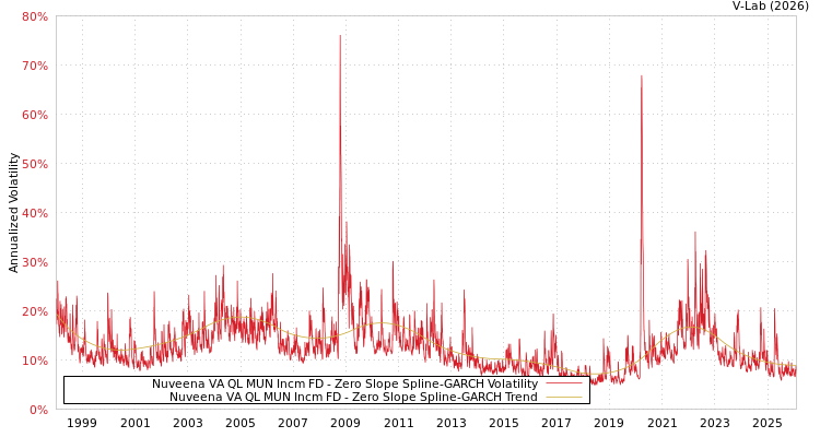 graph of Nuveena VA QL MUN Incm FD S0GARCH