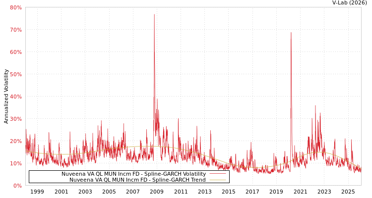 graph of Nuveena VA QL MUN Incm FD SGARCH