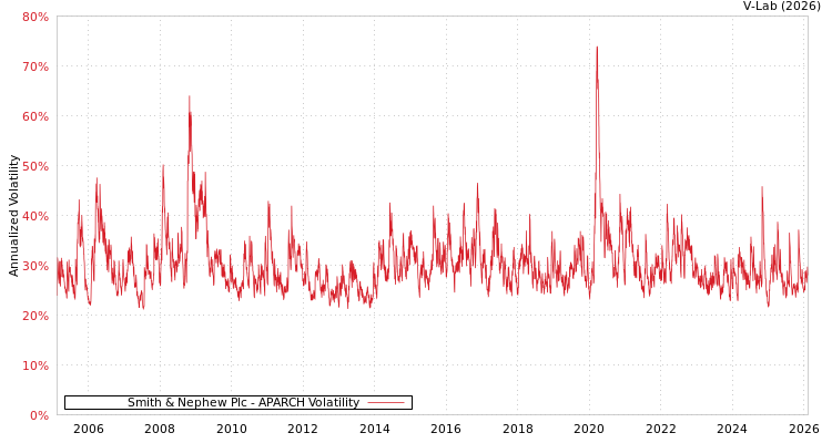 graph of Smith & Nephew Plc APARCH