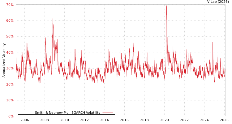graph of Smith & Nephew Plc EGARCH