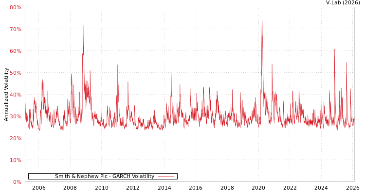 graph of Smith & Nephew Plc GARCH