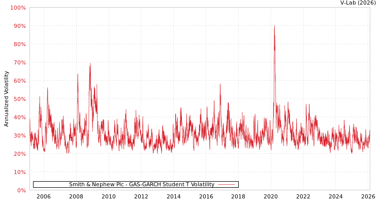 graph of Smith & Nephew Plc GAS-GARCH-T