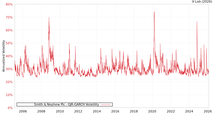 graph of Smith & Nephew Plc GJR-GARCH