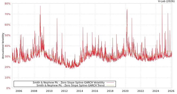 graph of Smith & Nephew Plc S0GARCH