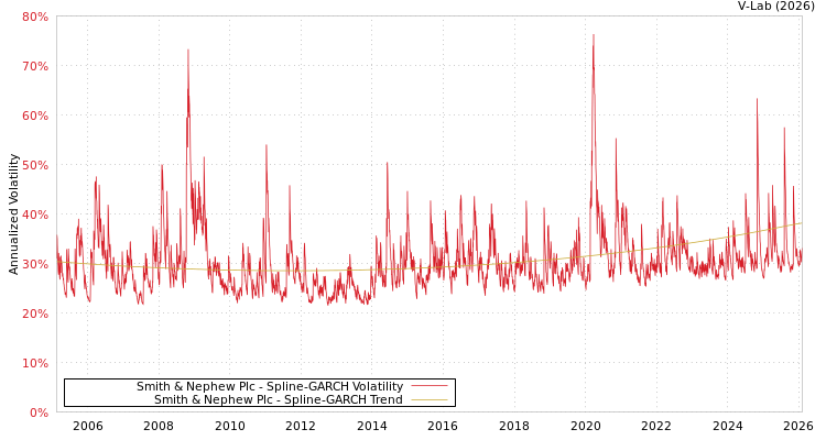 graph of Smith & Nephew Plc SGARCH