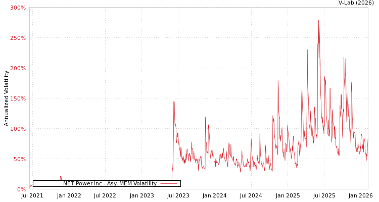 graph of NET Power Inc AMEM