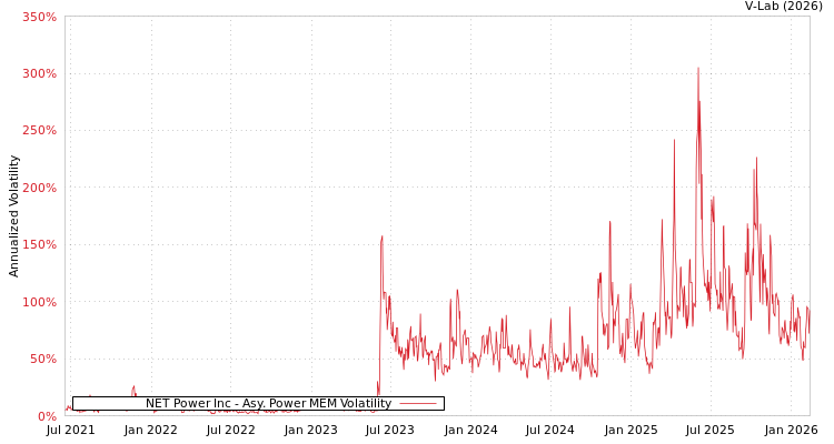 graph of NET Power Inc APMEM