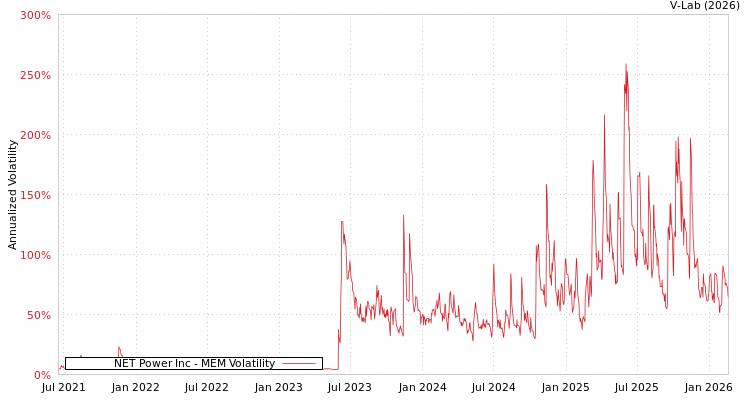graph of NET Power Inc MEM