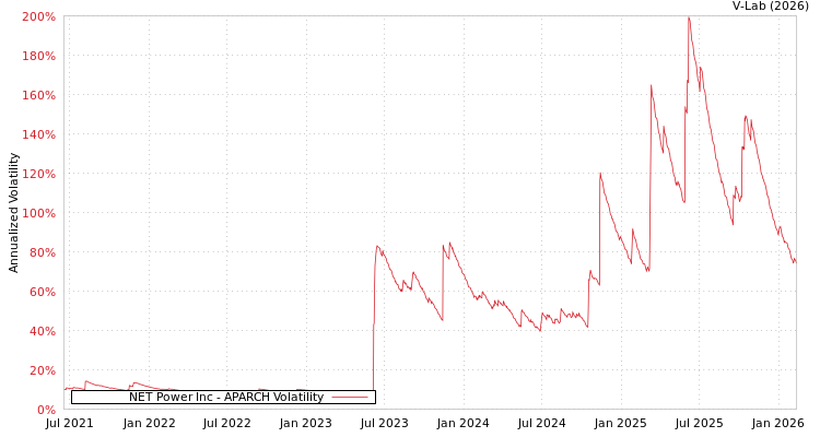 graph of NET Power Inc APARCH