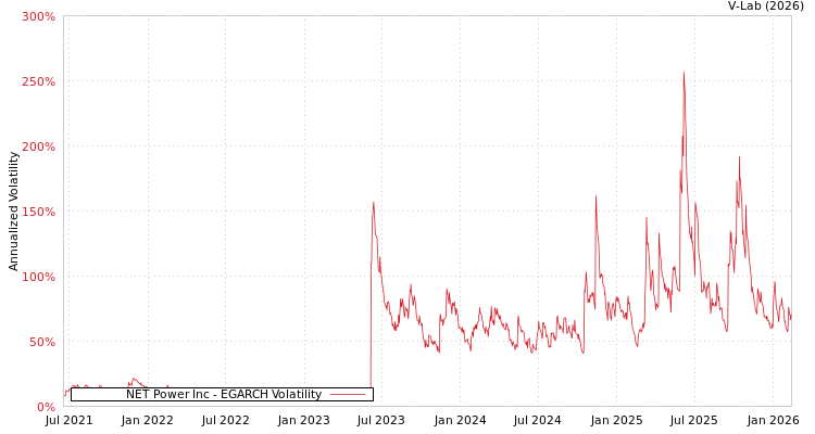 graph of NET Power Inc EGARCH