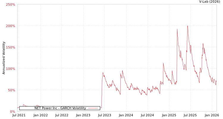 graph of NET Power Inc GARCH