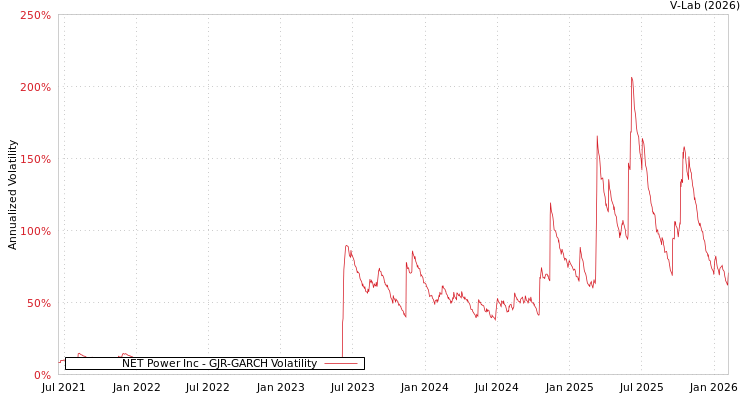graph of NET Power Inc GJR-GARCH