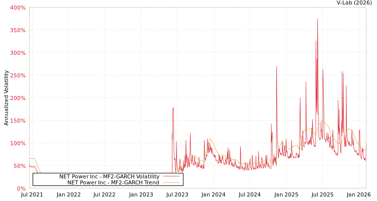 graph of NET Power Inc MF2-GARCH