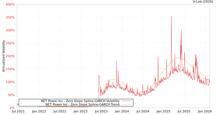 graph of NET Power Inc S0GARCH